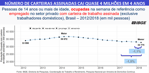 Brasil estagnado: número de carteiras assinadas é o mesmo de 2009